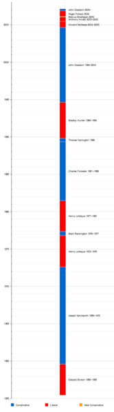 File:PMtimeline.png
